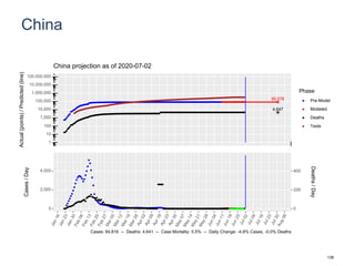 China
85,578
4,647
1
10
100
1,000
10,000
100,000
1,000,000
10,000,000
100,000,000
Actual(points)/Predicted(line)
Phase
Pre-Model
Modeled
Deaths
Tests
China projection as of 2020-07-02
0
2,000
4,000
0
200
400
Cases/Day
Deaths/Day
Cases: 84,816 -- Deaths: 4,641 -- Case Mortality: 5.5% -- Daily Change: -4.8% Cases, -0.0% Deaths
138
 