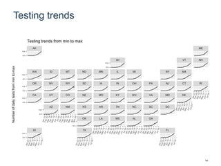 Testing trends
HI TX FL
OK LA MS AL GA
AZ NM KS AR TN NC SC DC
CA UT CO NE MO KY WV VA MD DE
OR NV WY SD IA IN OH PA NJ CT RI
WA ID MT ND MN IL MI NY MA
WI VT NH
AK ME
min
max
min
max
min
max
min
max
min
max
min
max
min
max
min
max
Numberofdailytestsfrommintomax
Testing trends from min to max
14
 