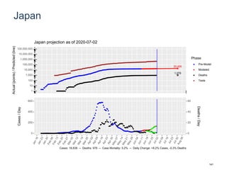 Japan
20,456
1,079
1
10
100
1,000
10,000
100,000
1,000,000
10,000,000
100,000,000
Actual(points)/Predicted(line)
Phase
Pre-Model
Modeled
Deaths
Tests
Japan projection as of 2020-07-02
0
200
400
600
0
20
40
60
Cases/Day
Deaths/Day
Cases: 18,838 -- Deaths: 976 -- Case Mortality: 5.2% -- Daily Change: +8.2% Cases, -0.3% Deaths
141
 