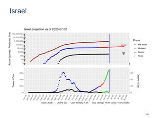 Israel
36,385
355
1
10
100
1,000
10,000
100,000
1,000,000
10,000,000
100,000,000
Actual(points)/Predicted(line)
Phase
Pre-Model
Modeled
Deaths
Tests
Israel projection as of 2020-07-02
0
200
400
600
0
20
40
60
Cases/Day
Deaths/Day
Cases: 26,257 -- Deaths: 322 -- Case Mortality: 1.2% -- Daily Change: +7.8% Cases, +0.0% Deaths
143
 