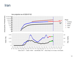 Iran
307,138
15,596
1
10
100
1,000
10,000
100,000
1,000,000
10,000,000
100,000,000
Actual(points)/Predicted(line)
Phase
Pre-Model
Modeled
Deaths
Tests
Iran projection as of 2020-07-02
0
1,000
2,000
3,000
0
100
200
300
Cases/Day
Deaths/Day
Cases: 230,211 -- Deaths: 10,958 -- Case Mortality: 4.8% -- Daily Change: +0.1% Cases, +0.0% Deaths
145
 