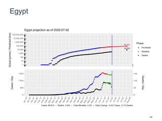 Egypt
99,102
10,218
1
10
100
1,000
10,000
100,000
1,000,000
10,000,000
100,000,000
Actual(points)/Predicted(line)
Phase
Pre-Model
Modeled
Deaths
Egypt projection as of 2020-07-02
0
500
1,000
1,500
0
50
100
150
Cases/Day
Deaths/Day
Cases: 69,814 -- Deaths: 3,034 -- Case Mortality: 4.3% -- Daily Change: -0.4% Cases, -0.1% Deaths
146
 