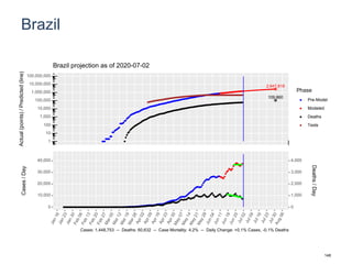 Brazil
2,647,818
109,860
1
10
100
1,000
10,000
100,000
1,000,000
10,000,000
100,000,000
Actual(points)/Predicted(line)
Phase
Pre-Model
Modeled
Deaths
Tests
Brazil projection as of 2020-07-02
0
10,000
20,000
30,000
40,000
0
1,000
2,000
3,000
4,000
Cases/Day
Deaths/Day
Cases: 1,448,753 -- Deaths: 60,632 -- Case Mortality: 4.2% -- Daily Change: +0.1% Cases, -0.1% Deaths
148
 