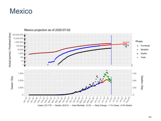 Mexico
405,870
71,516
1
10
100
1,000
10,000
100,000
1,000,000
10,000,000
100,000,000
Actual(points)/Predicted(line)
Phase
Pre-Model
Modeled
Deaths
Tests
Mexico projection as of 2020-07-02
0
2,500
5,000
7,500
0
250
500
750
Cases/Day
Deaths/Day
Cases: 231,770 -- Deaths: 28,510 -- Case Mortality: 12.3% -- Daily Change: -1.1% Cases, -0.3% Deaths
152
 