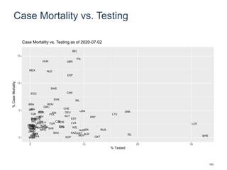 Case Mortality vs. Testing
BHR
LUX
ISL
DNK
LTU
RUS
QAT
PRT
BLR
ISR
USA
AUS
MDV
KWT
ITA
IRL
NZL
BEL
LVA
EST
KAZ
ESP
GBR
CAN
SGP
DEU
AUT
CHE
SRBCHL
NORCZE
SVN
SAU
FIN
SWE
POL
TUR
SVK
ROU
NLD
GRC
PAN
HUN
ZAF
SLV
KOR
MYS
BGRIRN
HRV
URY
MAR
CUB
UKR
COL
RWA
GHAPRY
THAARG
PER
ECU
BOL
IND
CRI
PHL
PAK
TUN
SEN
BGD
NPL
MEX
TGO
JPN
UGA
TWN
KEN
VNM
BRA
ETH
ZWE
IDN
MMR
NGA
0
5
10
15
0 10 20 30
% Tested
%CaseMortality
Case Mortality vs. Testing as of 2020-07-02
153
 