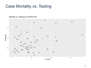 Case Mortality vs. Testing
AL
AK
AZ
AR
CA
CO
CT
DE
DC
FL
GA
HI
ID
IL
IN
IA
KS
KY
LA
ME
MD
MA
MI
MNMS
MO
MT
NE
NV
NH
NJ
NM
NY
NC
ND
OH
OK
OR
PA
RI
SC
SD TNTX
UT
VT
VA
WA
WV
WI
WY
2.5
5.0
7.5
5 10 15 20
% Tested
%Mortality
Mortality vs. Testing as of 2020-07-02
18
 
