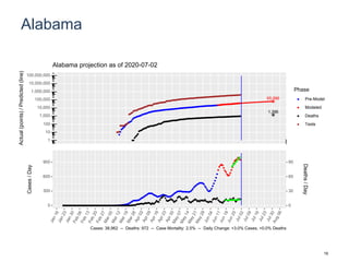 Alabama
65,996
1,396
1
10
100
1,000
10,000
100,000
1,000,000
10,000,000
100,000,000
Actual(points)/Predicted(line)
Phase
Pre-Model
Modeled
Deaths
Tests
Alabama projection as of 2020-07-02
0
300
600
900
0
30
60
90
Cases/Day
Deaths/Day
Cases: 38,962 -- Deaths: 972 -- Case Mortality: 2.5% -- Daily Change: +3.0% Cases, +0.0% Deaths
19
 