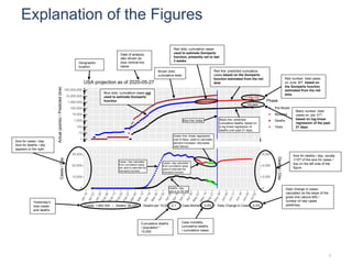 2,586,092
152,804
1
10
100
1,000
10,000
100,000
1,000,000
10,000,000
100,000,000
Actual(points)/Predicted(line)
Phase
Pre-Model
Modeled
Deaths
Tests
USA projection as of 2020-05-27
0
10,000
20,000
30,000
0
2,000
4,000
6,000
Cases/Day
Deaths/Day
Cases: 1,662,302 -- Deaths: 98,220 -- Deaths per 10,000: 3.1 -- Case Mortality: 5.9% -- Daily Change in Cases: -0.5%
Explanation of the Figures
2
Brown dots:
cumulative tests
Red dots: cumulative cases
used to estimate Gompertz
function, presently set to last
3 weeks
Red line: predicted cumulative
cases based on the Gompertz
function estimated from the red
dots
Red number: total cases
on June 30th, based on
the Gompertz function
estimated from the red
dots
Black number: total
cases on Jyly 31th,
based on log-linear
regression of the past
21 days
Black line: predicted
cumulative deaths, based on
a log linear regression of
deaths over past 21 days.
Axis for deaths / day, usually
1/10th of the axis for cases /
day on the left side of the
figure.
Green line: linear regression
over 8 days, used to calculate
percent increase / decrease
(see below)
Daily change in cases,
calculated as the slope of the
green line (above left) /
number of new cases
yesterday.
Case mortality:
cumulative deaths
/ cumulative cases.
Cases / day calculated
from cumulative cases
used to estimate the
Gompertz function
Cases / day calculated
from cumulative cases
not used to estimate the
Gompertz function
Deaths / day,
axis is on the left
Cumulative deaths
/ population *
10,000
Blue line: today
Blue dots: cumulative cases not
used to estimate Gompertz
function
Yesterday’s
total cases
and deaths
Axis for cases / day.
Axis for deaths / day
appears to the right.
Geographic
location
Date of analysis,
also shown as
blue vertical line
below
 
