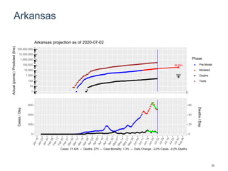 Arkansas
39,554
592
1
10
100
1,000
10,000
100,000
1,000,000
10,000,000
100,000,000
Actual(points)/Predicted(line)
Phase
Pre-Model
Modeled
Deaths
Tests
Arkansas projection as of 2020-07-02
0
200
400
600
0
20
40
60
Cases/Day
Deaths/Day
Cases: 21,426 -- Deaths: 279 -- Case Mortality: 1.3% -- Daily Change: -3.0% Cases, -0.0% Deaths
22
 
