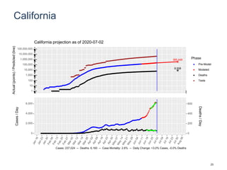 California
385,448
8,508
1
10
100
1,000
10,000
100,000
1,000,000
10,000,000
100,000,000
Actual(points)/Predicted(line)
Phase
Pre-Model
Modeled
Deaths
Tests
California projection as of 2020-07-02
0
2,000
4,000
6,000
0
200
400
600
Cases/Day
Deaths/Day
Cases: 237,024 -- Deaths: 6,160 -- Case Mortality: 2.6% -- Daily Change: +3.0% Cases, -0.0% Deaths
23
 