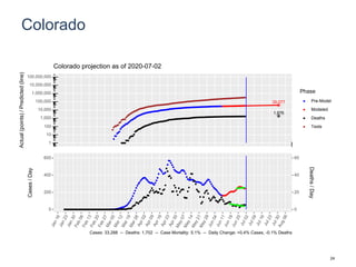 Colorado
39,077
1,876
1
10
100
1,000
10,000
100,000
1,000,000
10,000,000
100,000,000
Actual(points)/Predicted(line)
Phase
Pre-Model
Modeled
Deaths
Tests
Colorado projection as of 2020-07-02
0
200
400
600
0
20
40
60
Cases/Day
Deaths/Day
Cases: 33,288 -- Deaths: 1,702 -- Case Mortality: 5.1% -- Daily Change: +0.4% Cases, -0.1% Deaths
24
 