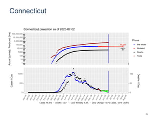 Connecticut
49,339
4,620
1
10
100
1,000
10,000
100,000
1,000,000
10,000,000
100,000,000
Actual(points)/Predicted(line)
Phase
Pre-Model
Modeled
Deaths
Tests
Connecticut projection as of 2020-07-02
0
500
1,000
0
50
100
Cases/Day
Deaths/Day
Cases: 46,913 -- Deaths: 4,331 -- Case Mortality: 9.2% -- Daily Change: +3.7% Cases, -0.6% Deaths
25
 