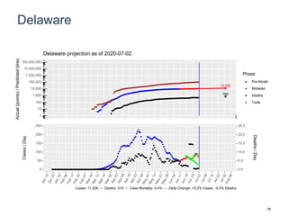 Delaware
13,286
769
1
10
100
1,000
10,000
100,000
1,000,000
10,000,000
100,000,000
Actual(points)/Predicted(line)
Phase
Pre-Model
Modeled
Deaths
Tests
Delaware projection as of 2020-07-02
0
50
100
150
200
250
0.0
5.0
10.0
15.0
20.0
25.0
Cases/Day
Deaths/Day
Cases: 11,526 -- Deaths: 510 -- Case Mortality: 4.4% -- Daily Change: +5.2% Cases, -0.5% Deaths
26
 
