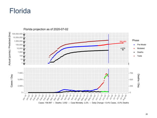 Florida
365,480
4,876
1
10
100
1,000
10,000
100,000
1,000,000
10,000,000
100,000,000
Actual(points)/Predicted(line)
Phase
Pre-Model
Modeled
Deaths
Tests
Florida projection as of 2020-07-02
0
2,500
5,000
7,500
0
250
500
750
Cases/Day
Deaths/Day
Cases: 158,997 -- Deaths: 3,552 -- Case Mortality: 2.2% -- Daily Change: +3.4% Cases, -0.0% Deaths
28
 