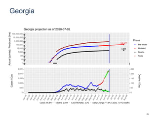 Georgia
130,477
3,668
1
10
100
1,000
10,000
100,000
1,000,000
10,000,000
100,000,000
Actual(points)/Predicted(line)
Phase
Pre-Model
Modeled
Deaths
Tests
Georgia projection as of 2020-07-02
0
500
1,000
1,500
2,000
2,500
0
50
100
150
200
250
Cases/Day
Deaths/Day
Cases: 85,617 -- Deaths: 2,834 -- Case Mortality: 3.3% -- Daily Change: +4.9% Cases, -0.1% Deaths
29
 
