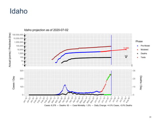 Idaho
12,960
103
1
10
100
1,000
10,000
100,000
1,000,000
10,000,000
100,000,000
Actual(points)/Predicted(line)
Phase
Pre-Model
Modeled
Deaths
Tests
Idaho projection as of 2020-07-02
0
100
200
300
0
10
20
30
Cases/Day
Deaths/Day
Cases: 6,378 -- Deaths: 93 -- Case Mortality: 1.5% -- Daily Change: +4.3% Cases, -0.0% Deaths
31
 