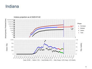 Indiana
55,740
3,188
1
10
100
1,000
10,000
100,000
1,000,000
10,000,000
100,000,000
Actual(points)/Predicted(line)
Phase
Pre-Model
Modeled
Deaths
Tests
Indiana projection as of 2020-07-02
0
250
500
750
1,000
0
25
50
75
100
Cases/Day
Deaths/Day
Cases: 45,952 -- Deaths: 2,738 -- Case Mortality: 6.0% -- Daily Change: +0.6% Cases, -0.2% Deaths
33
 