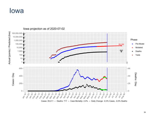 Iowa
39,162
845
1
10
100
1,000
10,000
100,000
1,000,000
10,000,000
100,000,000
Actual(points)/Predicted(line)
Phase
Pre-Model
Modeled
Deaths
Tests
Iowa projection as of 2020-07-02
0
200
400
600
0
20
40
60
Cases/Day
Deaths/Day
Cases: 29,411 -- Deaths: 717 -- Case Mortality: 2.4% -- Daily Change: -0.3% Cases, -0.0% Deaths
34
 
