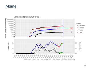 Maine
4,180
113
1
10
100
1,000
10,000
100,000
1,000,000
10,000,000
100,000,000
Actual(points)/Predicted(line)
Phase
Pre-Model
Modeled
Deaths
Tests
Maine projection as of 2020-07-02
0
20
40
0.0
2.0
4.0
Cases/Day
Deaths/Day
Cases: 3,334 -- Deaths: 105 -- Case Mortality: 3.1% -- Daily Change: +2.0% Cases, +0.0% Deaths
38
 