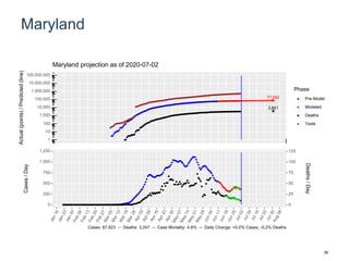 Maryland
77,692
3,841
1
10
100
1,000
10,000
100,000
1,000,000
10,000,000
100,000,000
Actual(points)/Predicted(line)
Phase
Pre-Model
Modeled
Deaths
Tests
Maryland projection as of 2020-07-02
0
250
500
750
1,000
1,250
0
25
50
75
100
125
Cases/Day
Deaths/Day
Cases: 67,923 -- Deaths: 3,247 -- Case Mortality: 4.8% -- Daily Change: +0.5% Cases, -0.2% Deaths
39
 