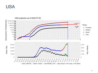 USA
3,662,633
151,597
1
10
100
1,000
10,000
100,000
1,000,000
10,000,000
100,000,000
Actual(points)/Predicted(line)
Phase
Pre-Model
Modeled
Deaths
Tests
USA projection as of 2020-07-02
0
10,000
20,000
30,000
40,000
0
1,000
2,000
3,000
4,000
Cases/Day
Deaths/Day
Cases: 2,686,258 -- Deaths: 128,062 -- Case Mortality: 4.8% -- Daily Change: +2.4% Cases, -0.0% Deaths
4
 