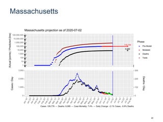 Massachusetts
115,154
9,099
1
10
100
1,000
10,000
100,000
1,000,000
10,000,000
100,000,000
Actual(points)/Predicted(line)
Phase
Pre-Model
Modeled
Deaths
Tests
Massachusetts projection as of 2020-07-02
0
1,000
2,000
3,000
0
100
200
300
Cases/Day
Deaths/Day
Cases: 109,778 -- Deaths: 8,089 -- Case Mortality: 7.4% -- Daily Change: -2.1% Cases, -0.8% Deaths
40
 