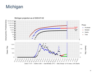 Michigan
77,904
6,518
1
10
100
1,000
10,000
100,000
1,000,000
10,000,000
100,000,000
Actual(points)/Predicted(line)
Phase
Pre-Model
Modeled
Deaths
Tests
Michigan projection as of 2020-07-02
0
500
1,000
1,500
0
50
100
150
Cases/Day
Deaths/Day
Cases: 71,151 -- Deaths: 6,200 -- Case Mortality: 8.7% -- Daily Change: +2.1% Cases, -0.0% Deaths
41
 