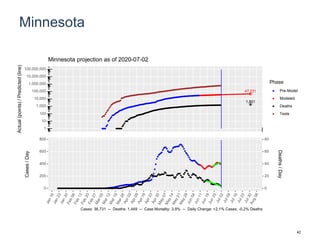 Minnesota
47,231
1,801
1
10
100
1,000
10,000
100,000
1,000,000
10,000,000
100,000,000
Actual(points)/Predicted(line)
Phase
Pre-Model
Modeled
Deaths
Tests
Minnesota projection as of 2020-07-02
0
200
400
600
800
0
20
40
60
80
Cases/Day
Deaths/Day
Cases: 36,731 -- Deaths: 1,449 -- Case Mortality: 3.9% -- Daily Change: +2.1% Cases, -0.2% Deaths
42
 