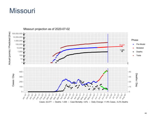 Missouri
33,231
1,345
1
10
100
1,000
10,000
100,000
1,000,000
10,000,000
100,000,000
Actual(points)/Predicted(line)
Phase
Pre-Model
Modeled
Deaths
Tests
Missouri projection as of 2020-07-02
0
100
200
300
400
0
10
20
30
40
Cases/Day
Deaths/Day
Cases: 22,077 -- Deaths: 1,026 -- Case Mortality: 4.6% -- Daily Change: +1.9% Cases, -0.2% Deaths
44
 
