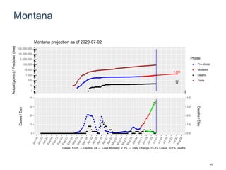 Montana
1,890
33
1
10
100
1,000
10,000
100,000
1,000,000
10,000,000
100,000,000
Actual(points)/Predicted(line)
Phase
Pre-Model
Modeled
Deaths
Tests
Montana projection as of 2020-07-02
0
10
20
30
40
0.0
1.0
2.0
3.0
4.0
Cases/Day
Deaths/Day
Cases: 1,025 -- Deaths: 24 -- Case Mortality: 2.3% -- Daily Change: +5.4% Cases, -0.1% Deaths
45
 