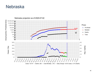 Nebraska
23,382
425
1
10
100
1,000
10,000
100,000
1,000,000
10,000,000
100,000,000
Actual(points)/Predicted(line)
Phase
Pre-Model
Modeled
Deaths
Tests
Nebraska projection as of 2020-07-02
0
100
200
300
400
500
0
10
20
30
40
50
Cases/Day
Deaths/Day
Cases: 19,147 -- Deaths: 283 -- Case Mortality: 1.5% -- Daily Change: +0.0% Cases, -0.1% Deaths
46
 