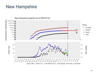 New Hampshire
6,677
497
1
10
100
1,000
10,000
100,000
1,000,000
10,000,000
100,000,000
Actual(points)/Predicted(line)
Phase
Pre-Model
Modeled
Deaths
Tests
New Hampshire projection as of 2020-07-02
0
30
60
90
0.0
3.0
6.0
9.0
Cases/Day
Deaths/Day
Cases: 5,886 -- Deaths: 374 -- Case Mortality: 6.4% -- Daily Change: -0.6% Cases, -0.2% Deaths
48
 