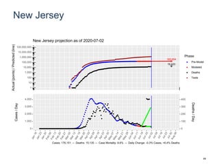 New Jersey
183,654
19,423
1
10
100
1,000
10,000
100,000
1,000,000
10,000,000
100,000,000
Actual(points)/Predicted(line)
Phase
Pre-Model
Modeled
Deaths
Tests
New Jersey projection as of 2020-07-02
0
1,000
2,000
3,000
4,000
0
100
200
300
400
Cases/Day
Deaths/Day
Cases: 176,151 -- Deaths: 15,135 -- Case Mortality: 8.6% -- Daily Change: -0.3% Cases, +6.4% Deaths
49
 