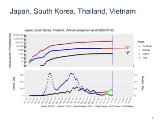 Japan, South Korea, Thailand, Vietnam
38,076
1,427
1
10
100
1,000
10,000
100,000
1,000,000
10,000,000
100,000,000
Actual(points)/Predicted(line)
Phase
Pre-Model
Modeled
Deaths
Tests
Japan, South Korea, Thailand, Vietnam projection as of 2020-07-02
0
200
400
600
0
20
40
60
Cases/Day
Deaths/Day
Cases: 35,270 -- Deaths: 1,316 -- Case Mortality: 3.7% -- Daily Change: +6.2% Cases, -0.2% Deaths
5
 