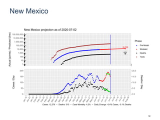 New Mexico
16,705
670
1
10
100
1,000
10,000
100,000
1,000,000
10,000,000
100,000,000
Actual(points)/Predicted(line)
Phase
Pre-Model
Modeled
Deaths
Tests
New Mexico projection as of 2020-07-02
0
50
100
150
200
0.0
5.0
10.0
15.0
20.0
Cases/Day
Deaths/Day
Cases: 12,276 -- Deaths: 515 -- Case Mortality: 4.2% -- Daily Change: -0.4% Cases, -0.1% Deaths
50
 