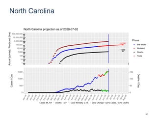 North Carolina
112,587
1,958
1
10
100
1,000
10,000
100,000
1,000,000
10,000,000
100,000,000
Actual(points)/Predicted(line)
Phase
Pre-Model
Modeled
Deaths
Tests
North Carolina projection as of 2020-07-02
0
500
1,000
1,500
0
50
100
150
Cases/Day
Deaths/Day
Cases: 66,704 -- Deaths: 1,371 -- Case Mortality: 2.1% -- Daily Change: +2.5% Cases, -0.0% Deaths
52
 