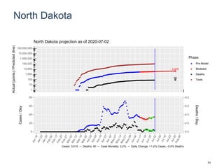 North Dakota
4,479
90
1
10
100
1,000
10,000
100,000
1,000,000
10,000,000
100,000,000
Actual(points)/Predicted(line)
Phase
Pre-Model
Modeled
Deaths
Tests
North Dakota projection as of 2020-07-02
0
20
40
60
80
0.0
2.0
4.0
6.0
8.0
Cases/Day
Deaths/Day
Cases: 3,615 -- Deaths: 80 -- Case Mortality: 2.2% -- Daily Change: +1.2% Cases, -0.0% Deaths
53
 