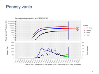 Pennsylvania
99,552
7,596
1
10
100
1,000
10,000
100,000
1,000,000
10,000,000
100,000,000
Actual(points)/Predicted(line)
Phase
Pre-Model
Modeled
Deaths
Tests
Pennsylvania projection as of 2020-07-02
0
500
1,000
1,500
2,000
2,500
0
50
100
150
200
250
Cases/Day
Deaths/Day
Cases: 87,243 -- Deaths: 6,685 -- Case Mortality: 7.7% -- Daily Change: +0.9% Cases, -0.2% Deaths
57
 
