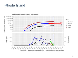 Rhode Island
19,534
1,533
1
10
100
1,000
10,000
100,000
1,000,000
10,000,000
100,000,000
Actual(points)/Predicted(line)
Phase
Pre-Model
Modeled
Deaths
Tests
Rhode Island projection as of 2020-07-02
0
200
400
0
20
40
Cases/Day
Deaths/Day
Cases: 17,984 -- Deaths: 1,035 -- Case Mortality: 5.8% -- Daily Change: -0.3% Cases, -2.8% Deaths
58
 