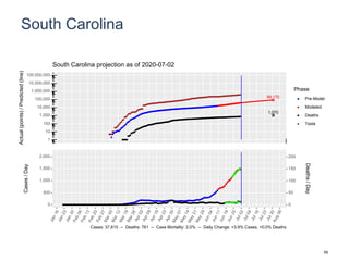 South Carolina
88,170
1,070
1
10
100
1,000
10,000
100,000
1,000,000
10,000,000
100,000,000
Actual(points)/Predicted(line)
Phase
Pre-Model
Modeled
Deaths
Tests
South Carolina projection as of 2020-07-02
0
500
1,000
1,500
2,000
0
50
100
150
200
Cases/Day
Deaths/Day
Cases: 37,815 -- Deaths: 761 -- Case Mortality: 2.0% -- Daily Change: +3.9% Cases, +0.0% Deaths
59
 
