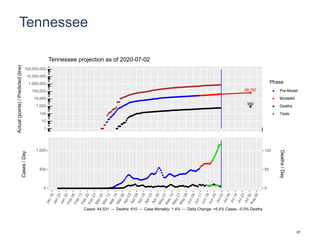 Tennessee
68,780
950
1
10
100
1,000
10,000
100,000
1,000,000
10,000,000
100,000,000
Actual(points)/Predicted(line)
Phase
Pre-Model
Modeled
Deaths
Tests
Tennessee projection as of 2020-07-02
0
500
1,000
0
50
100
Cases/Day
Deaths/Day
Cases: 44,531 -- Deaths: 610 -- Case Mortality: 1.4% -- Daily Change: +6.4% Cases, -0.0% Deaths
61
 