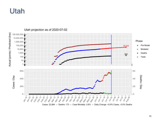 Utah
39,544
254
1
10
100
1,000
10,000
100,000
1,000,000
10,000,000
100,000,000
Actual(points)/Predicted(line)
Phase
Pre-Model
Modeled
Deaths
Tests
Utah projection as of 2020-07-02
0
200
400
600
0
20
40
60
Cases/Day
Deaths/Day
Cases: 22,884 -- Deaths: 173 -- Case Mortality: 0.8% -- Daily Change: +0.9% Cases, -0.0% Deaths
63
 
