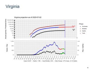 Virginia
78,194
2,233
1
10
100
1,000
10,000
100,000
1,000,000
10,000,000
100,000,000
Actual(points)/Predicted(line)
Phase
Pre-Model
Modeled
Deaths
Tests
Virginia projection as of 2020-07-02
0
400
800
1,200
0
40
80
120
Cases/Day
Deaths/Day
Cases: 63,207 -- Deaths: 1,786 -- Case Mortality: 2.8% -- Daily Change: -0.7% Cases, +0.1% Deaths
65
 
