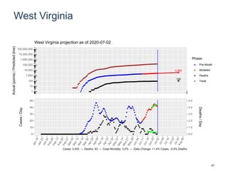 West Virginia
4,084
105
1
10
100
1,000
10,000
100,000
1,000,000
10,000,000
100,000,000
Actual(points)/Predicted(line)
Phase
Pre-Model
Modeled
Deaths
Tests
West Virginia projection as of 2020-07-02
0
10
20
30
40
50
0.0
1.0
2.0
3.0
4.0
5.0
Cases/Day
Deaths/Day
Cases: 2,932 -- Deaths: 93 -- Case Mortality: 3.2% -- Daily Change: +1.4% Cases, -0.0% Deaths
67
 