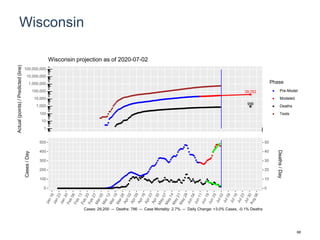 Wisconsin
39,762
996
1
10
100
1,000
10,000
100,000
1,000,000
10,000,000
100,000,000
Actual(points)/Predicted(line)
Phase
Pre-Model
Modeled
Deaths
Tests
Wisconsin projection as of 2020-07-02
0
100
200
300
400
500
0
10
20
30
40
50
Cases/Day
Deaths/Day
Cases: 29,200 -- Deaths: 786 -- Case Mortality: 2.7% -- Daily Change: +3.0% Cases, -0.1% Deaths
68
 