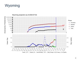 Wyoming
2,418
25
1
10
100
1,000
10,000
100,000
1,000,000
10,000,000
100,000,000
Actual(points)/Predicted(line)
Phase
Pre-Model
Modeled
Deaths
Tests
Wyoming projection as of 2020-07-02
0
20
40
0.0
2.0
4.0
Cases/Day
Deaths/Day
Cases: 1,517 -- Deaths: 20 -- Case Mortality: 1.3% -- Daily Change: +0.5% Cases, -0.1% Deaths
69
 