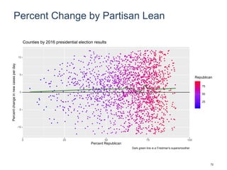 Percent Change by Partisan Lean
-10
-5
0
5
10
0 25 50 75 100
Percent Republican
Percentchangeinnewcasesperday
25
50
75
Republican
Counties by 2016 presidential election results
Dark green line is a Friedman's supersmoother
72
 