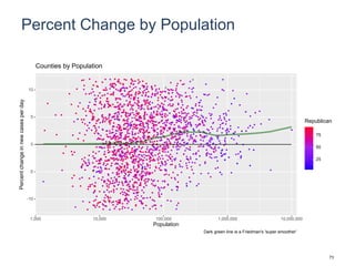 Percent Change by Population
-10
-5
0
5
10
1,000 10,000 100,000 1,000,000 10,000,000
Population
Percentchangeinnewcasesperday
25
50
75
Republican
Counties by Population
Dark green line is a Friedman's 'super smoother'
73
 