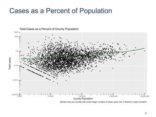 Cases as a Percent of Population
0.001%
0.01%
0.1%
1%
10%
20%
1,000 10,000 100,000 1,000,000 10,000,000
County Population
Totalcases
Total Cases as a Percent of County Population
Slanted lines are counties with small integer numbers of cases, green line: Friedman's 'super smoother'
75
 