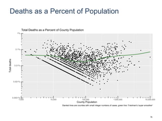 Deaths as a Percent of Population
0.0001%
0.001%
0.01%
0.1%
1%
1,000 10,000 100,000 1,000,000 10,000,000
County Population
Totaldeaths
Total Deaths as a Percent of County Population
Slanted lines are counties with small integer numbers of cases, green line: Friedman's 'super smoother'
76
 